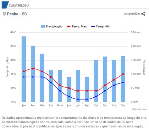 climatempo penha 15 dias